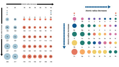 Atomic Radius Trend