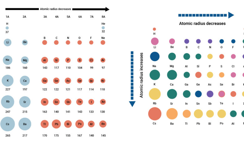 Atomic Radius Trend