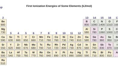 First Ionization Energy Trend