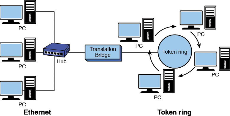 Bridge in Computer Network